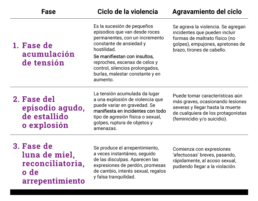 ciclo de violencia