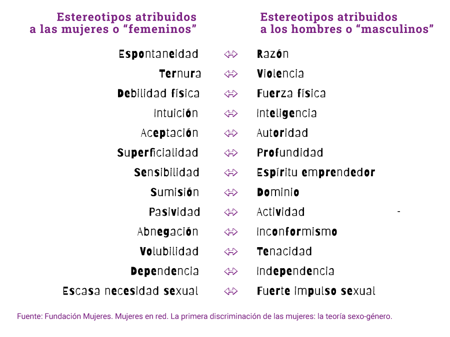 Esterotipos de Genero